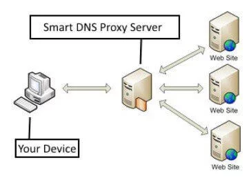 With Smart DNS connects the user automatically to certain websites (e.g., US Netflix), via a proxy server.