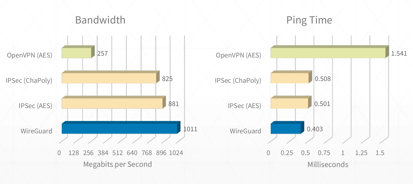 wireguard este probabil cel mai eficient protocol de criptare pentru vpn